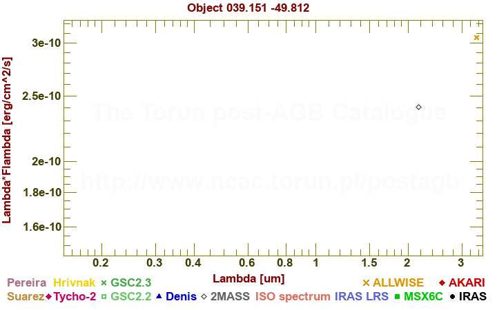 SED diagram erg cm-2 s-1