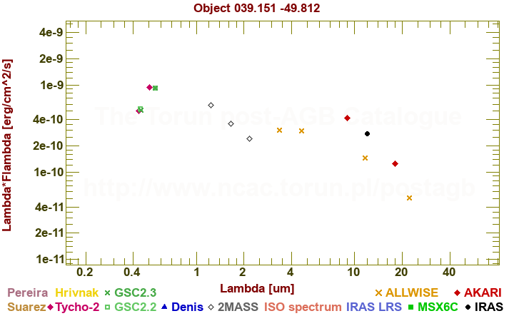 SED diagram erg cm-2 s-1