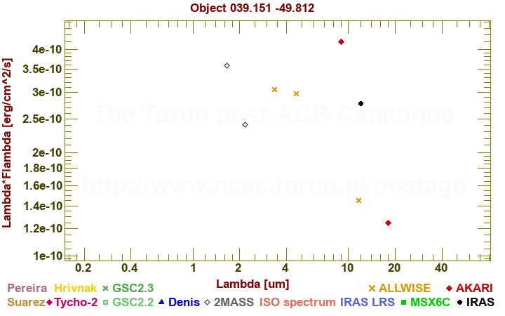 SED diagram erg cm-2 s-1