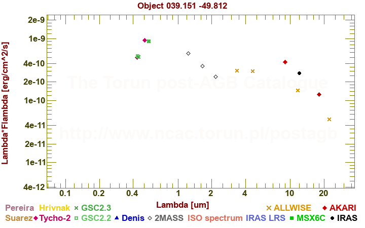 SED diagram erg cm-2 s-1