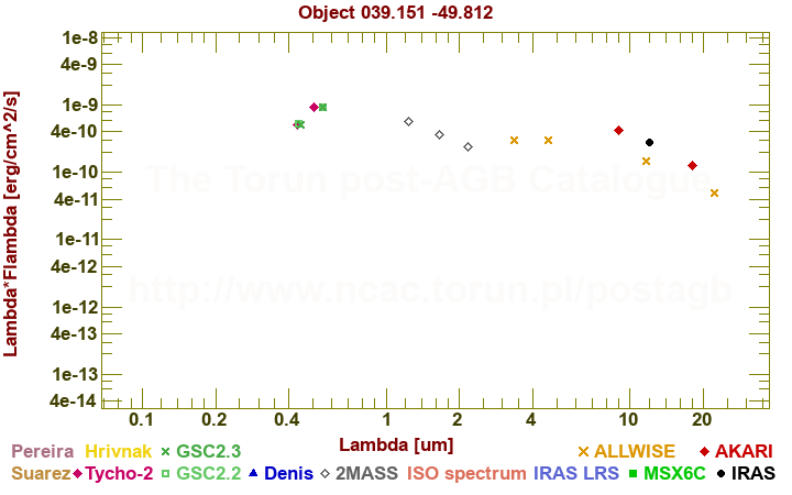 SED diagram erg cm-2 s-1