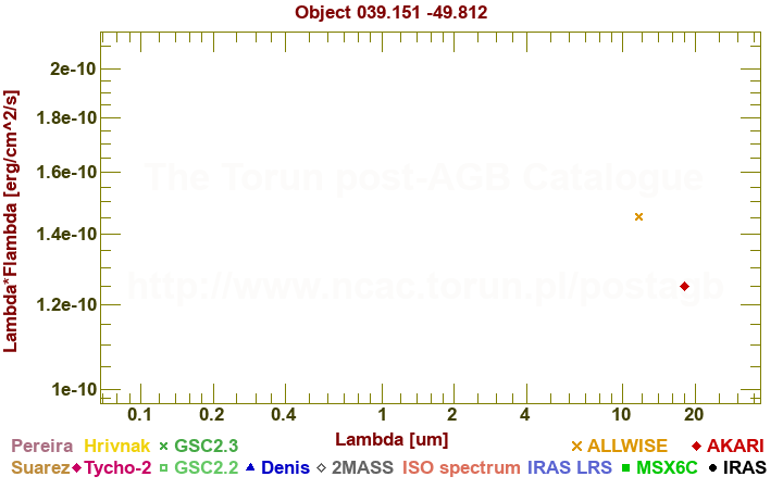 SED diagram erg cm-2 s-1