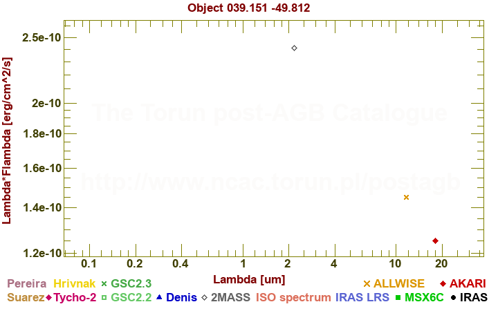 SED diagram erg cm-2 s-1