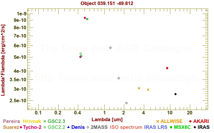 SED diagram erg cm-2 s-1