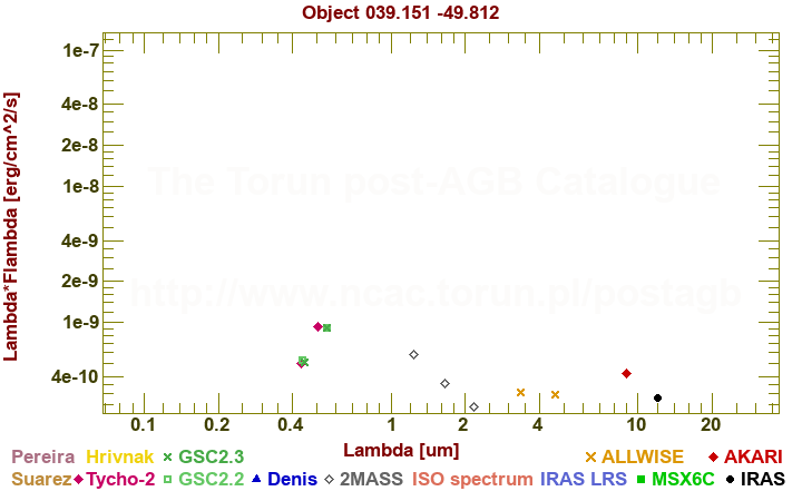 SED diagram erg cm-2 s-1