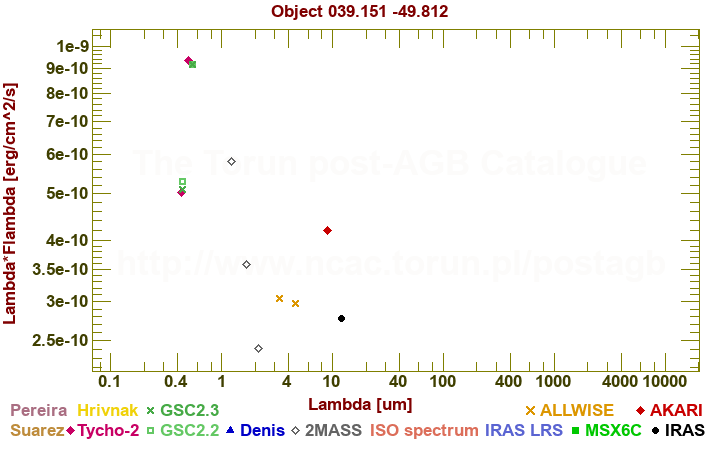 SED diagram erg cm-2 s-1