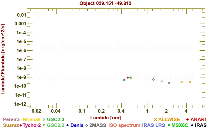 SED diagram erg cm-2 s-1