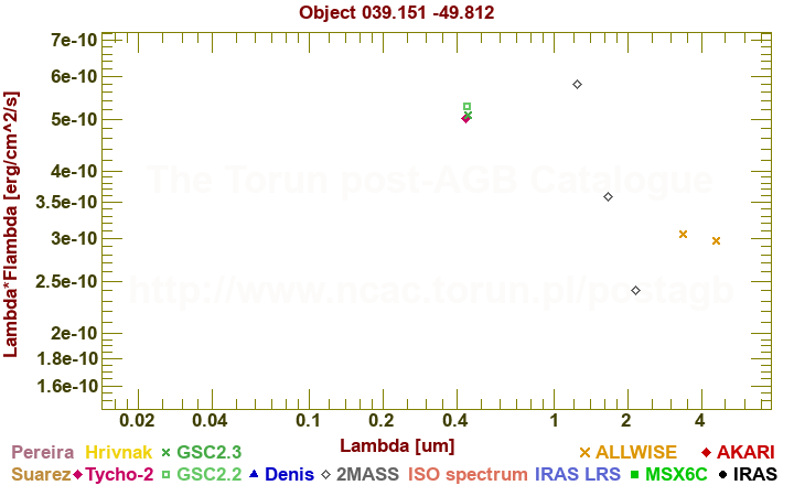 SED diagram erg cm-2 s-1