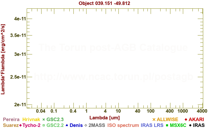 SED diagram erg cm-2 s-1