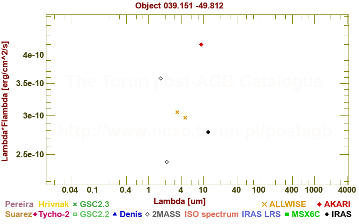 SED diagram erg cm-2 s-1