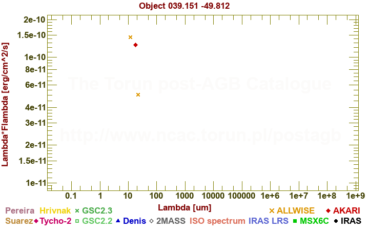 SED diagram erg cm-2 s-1