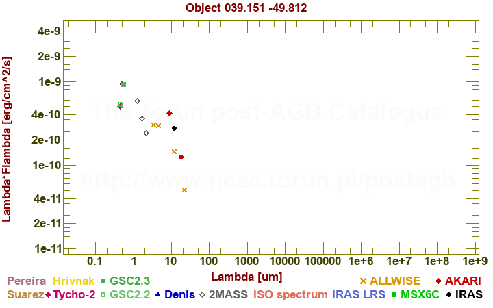 SED diagram erg cm-2 s-1