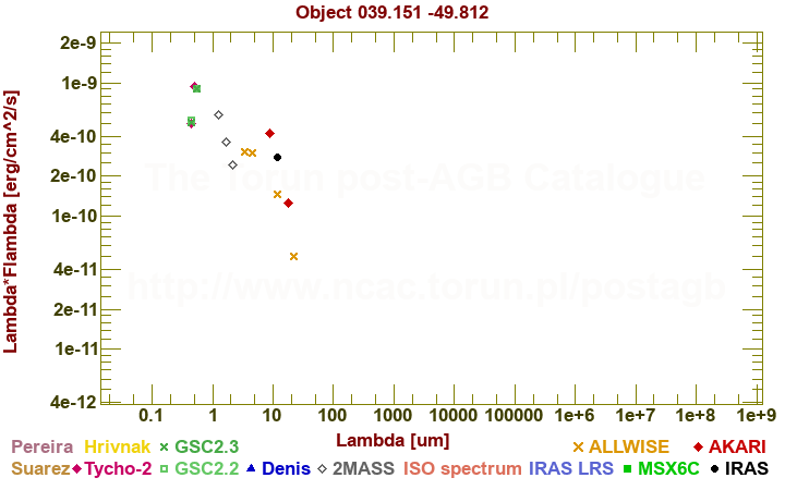 SED diagram erg cm-2 s-1