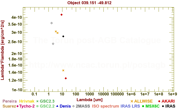 SED diagram erg cm-2 s-1