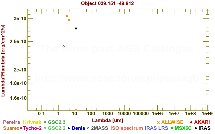 SED diagram erg cm-2 s-1