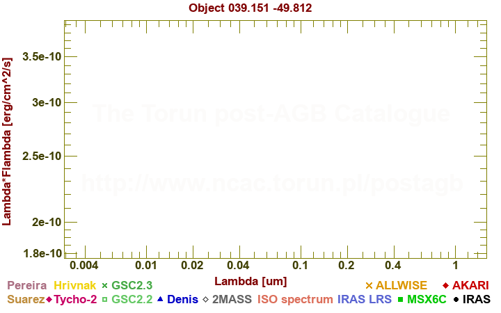 SED diagram erg cm-2 s-1