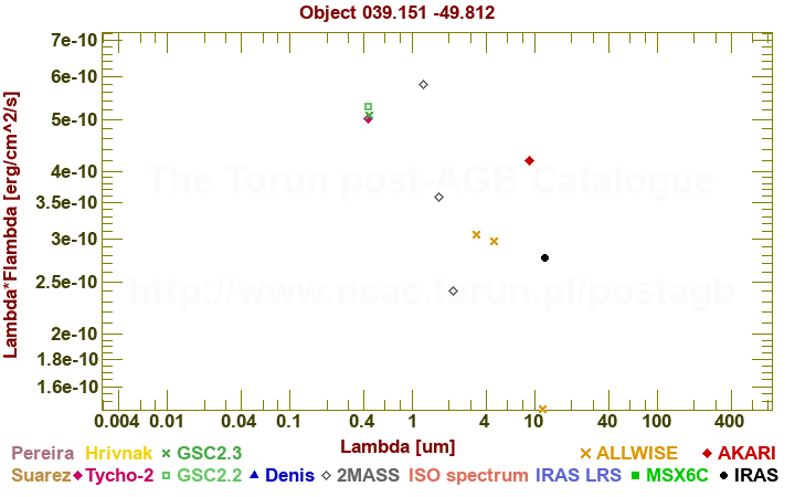 SED diagram erg cm-2 s-1