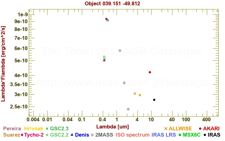 SED diagram erg cm-2 s-1