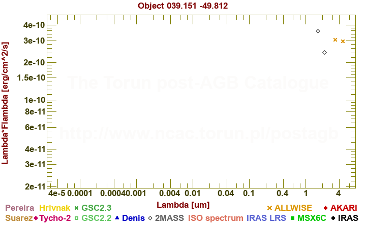 SED diagram erg cm-2 s-1