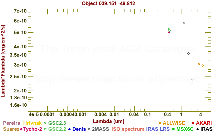 SED diagram erg cm-2 s-1