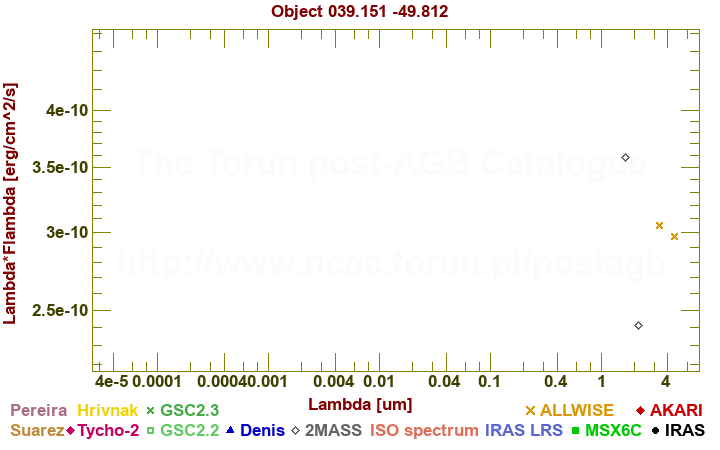 SED diagram erg cm-2 s-1