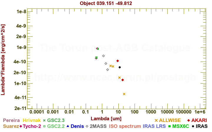 SED diagram erg cm-2 s-1