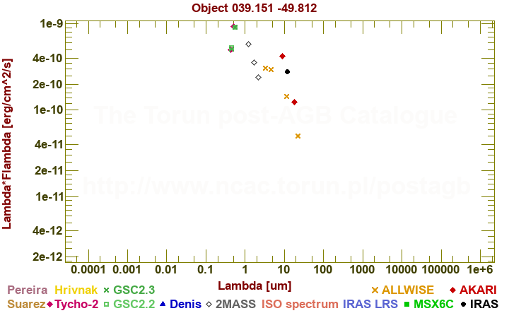 SED diagram erg cm-2 s-1