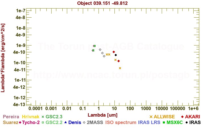 SED diagram erg cm-2 s-1