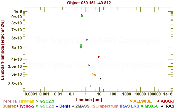 SED diagram erg cm-2 s-1