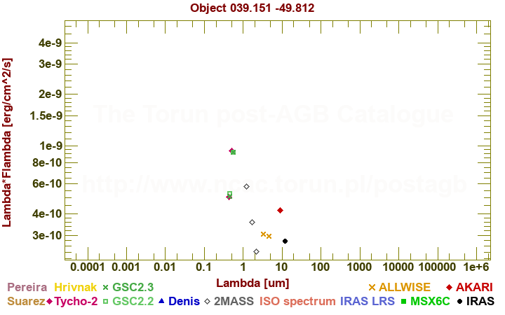 SED diagram erg cm-2 s-1