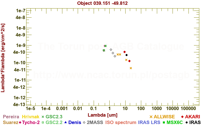 SED diagram erg cm-2 s-1