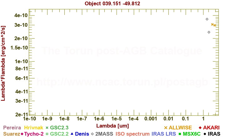 SED diagram erg cm-2 s-1