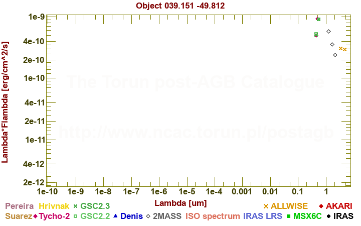 SED diagram erg cm-2 s-1