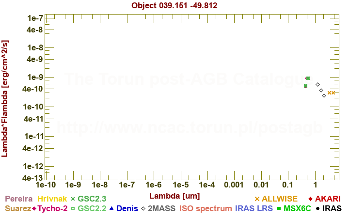 SED diagram erg cm-2 s-1