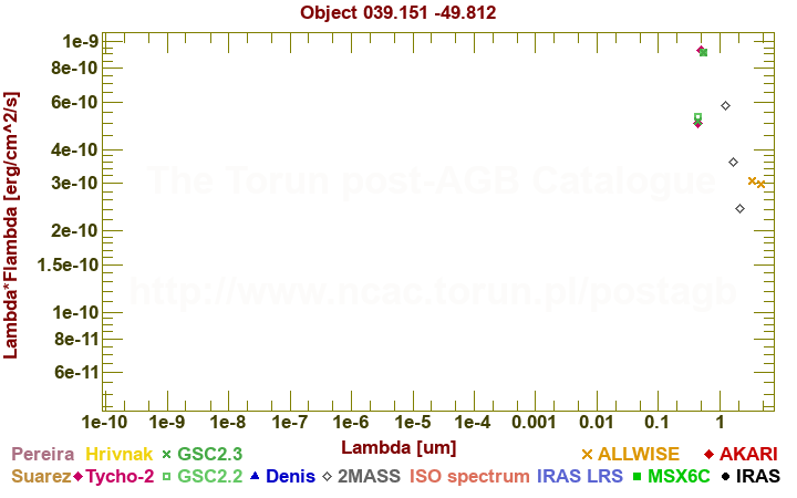 SED diagram erg cm-2 s-1