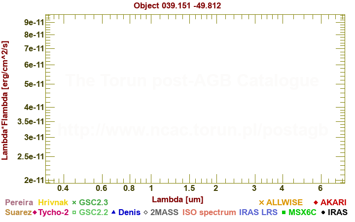 SED diagram erg cm-2 s-1