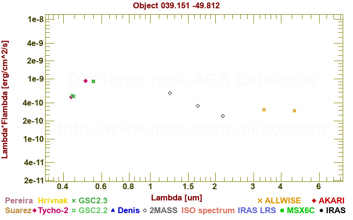 SED diagram erg cm-2 s-1