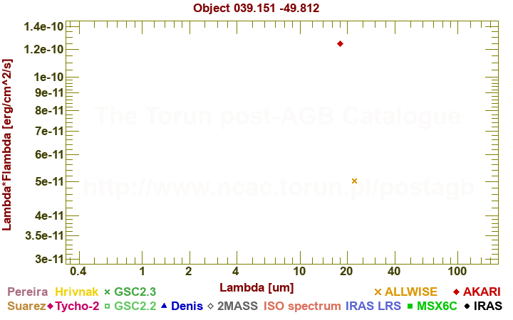 SED diagram erg cm-2 s-1