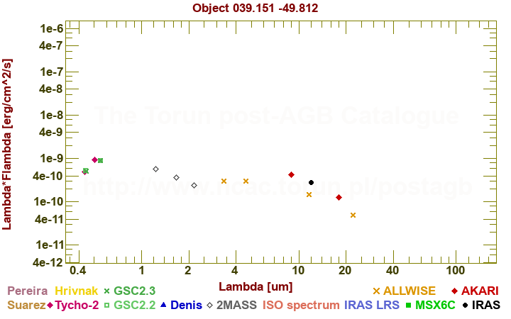 SED diagram erg cm-2 s-1