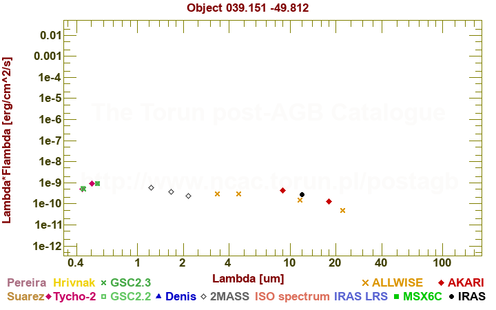 SED diagram erg cm-2 s-1