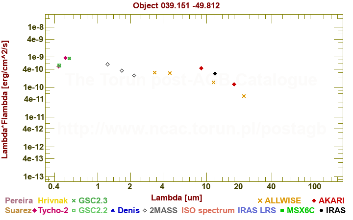 SED diagram erg cm-2 s-1