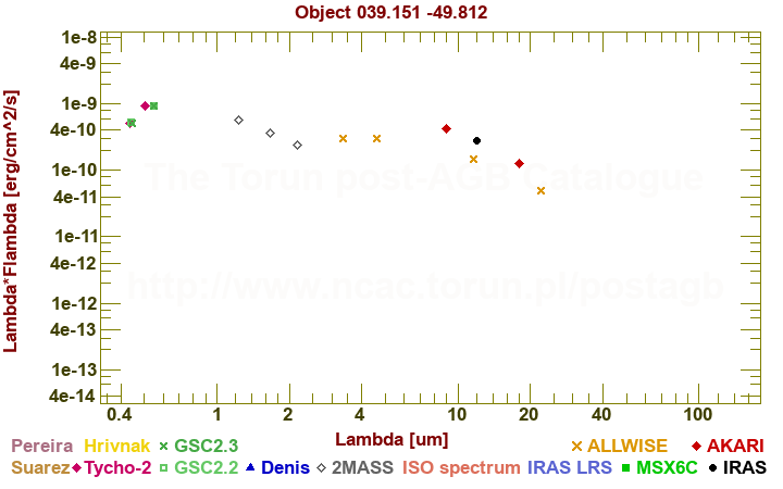 SED diagram erg cm-2 s-1