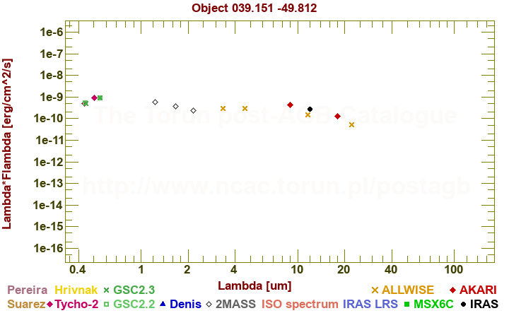 SED diagram erg cm-2 s-1