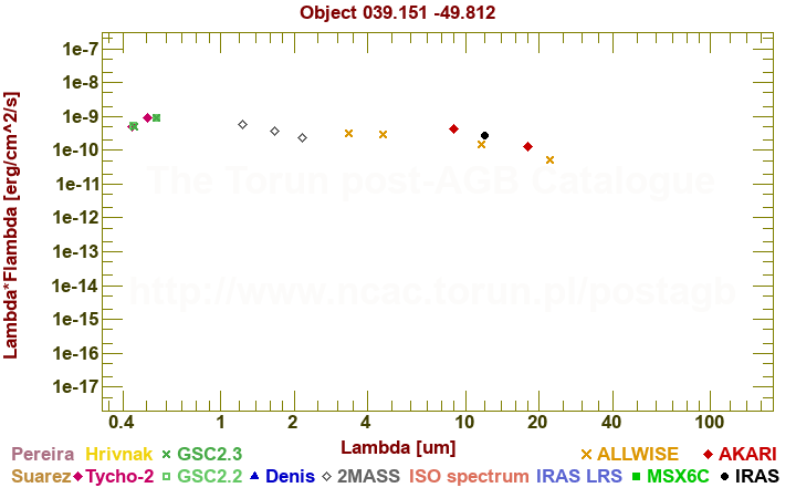 SED diagram erg cm-2 s-1