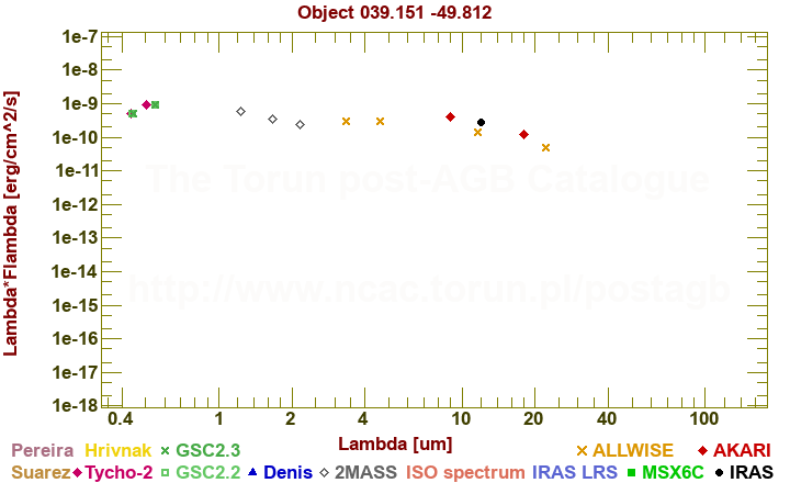 SED diagram erg cm-2 s-1