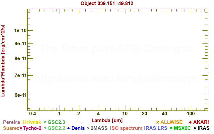 SED diagram erg cm-2 s-1