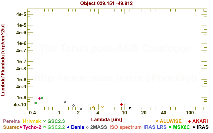 SED diagram erg cm-2 s-1