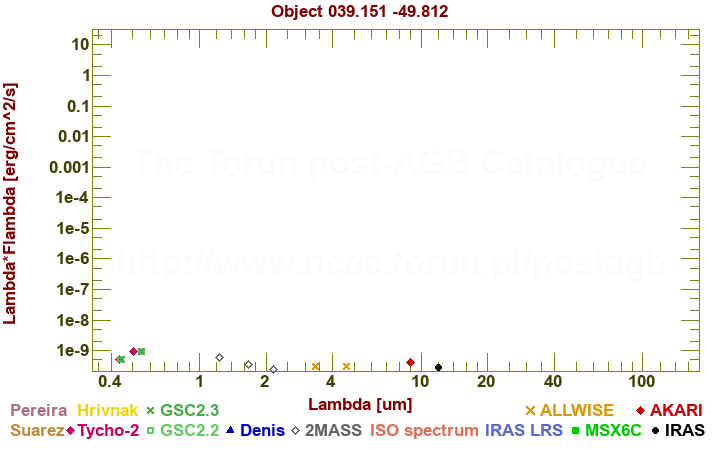 SED diagram erg cm-2 s-1