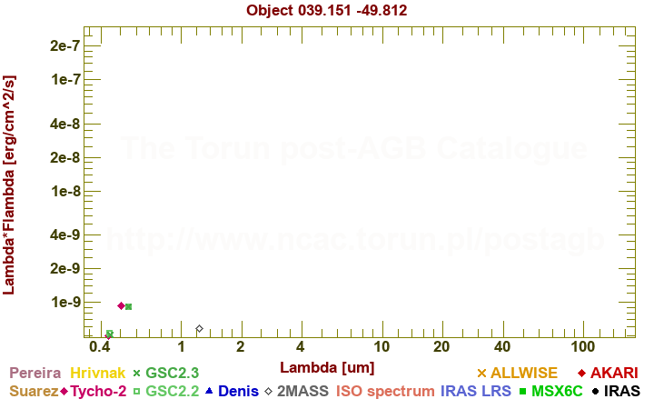 SED diagram erg cm-2 s-1