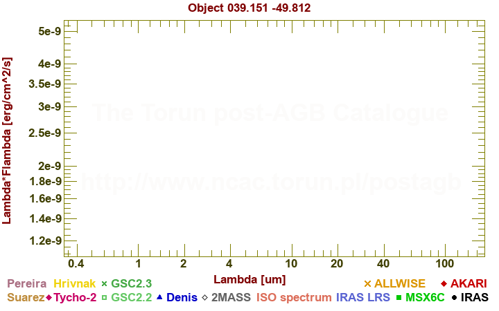 SED diagram erg cm-2 s-1